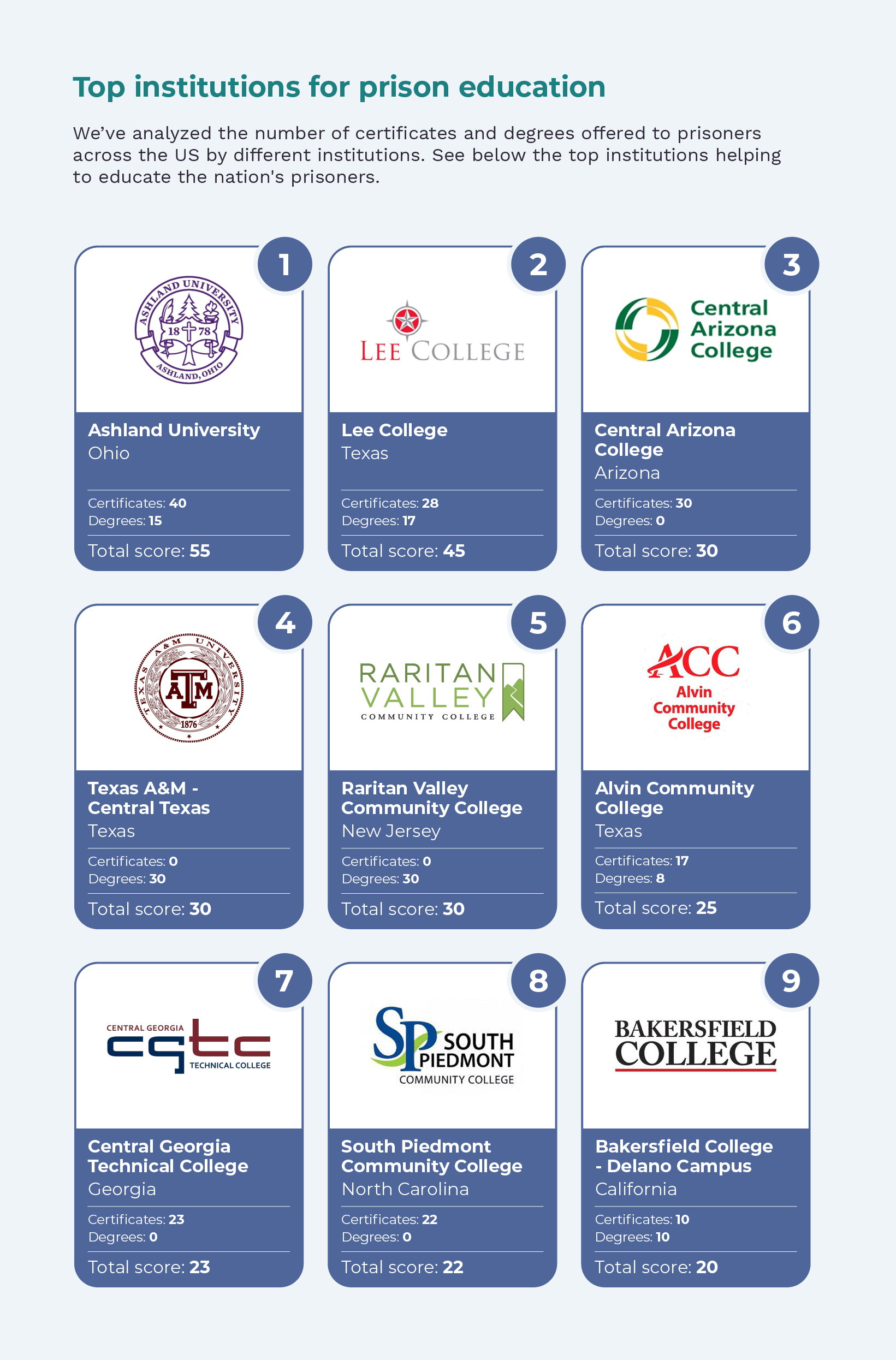 Top Institutions for prison education in the U.S